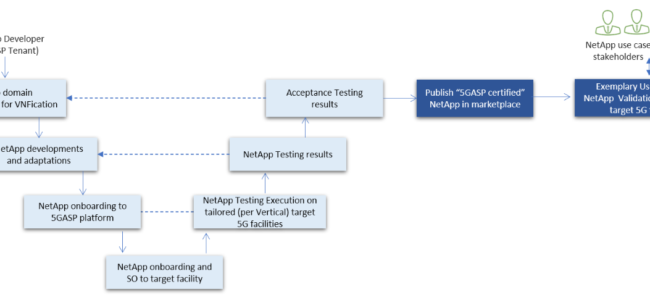 Role and Value of NetApp Self-Validation