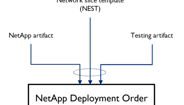 5GASP’s approach to the lifecycle of a Network Application (onboarding, deployment, and validation)