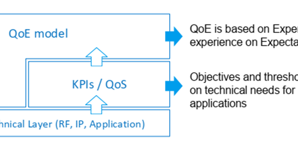 QoE and QoS Testing for 5G Network Applications