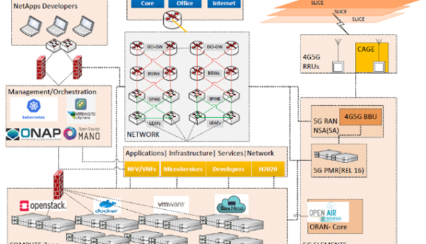 NetOps and 5G integration through NFV